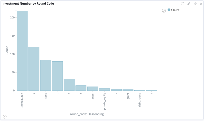 Bar chart visualization