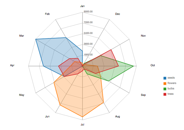 Radar chart visualization